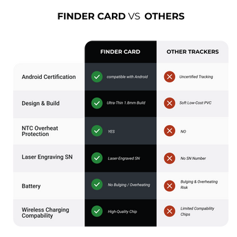 Tracking Card Wallet Finder Card (Google)