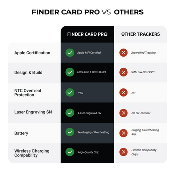 Tracking Card Wallet Finder Card Pro (Apple)